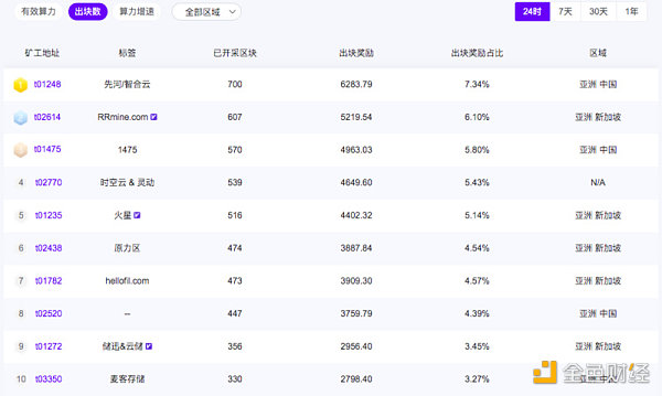 Filecoin大矿工测试高热，投资人急得晚上睡不着觉