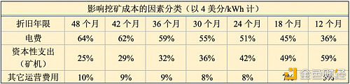 CoinShares比特币挖矿报告全解读：整个矿业正有利可图