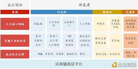 五问新基建：区块链角色重要，投资体量不足