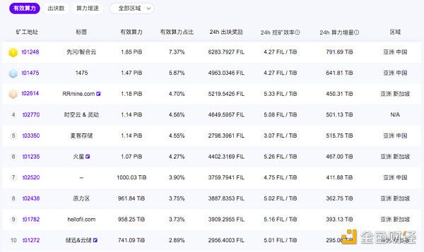 Filecoin大矿工测试高热，投资人急得晚上睡不着觉