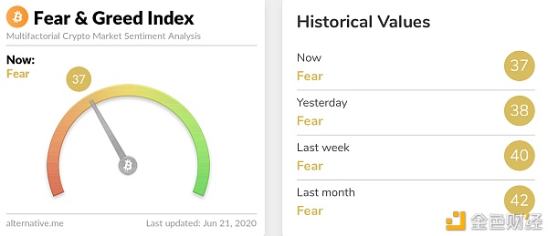 币世界-今日恐慌与贪婪指数为37，恐慌程度微幅上升