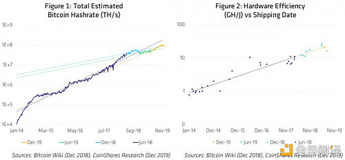 CoinShares比特币挖矿报告全解读：整个矿业正有利可图