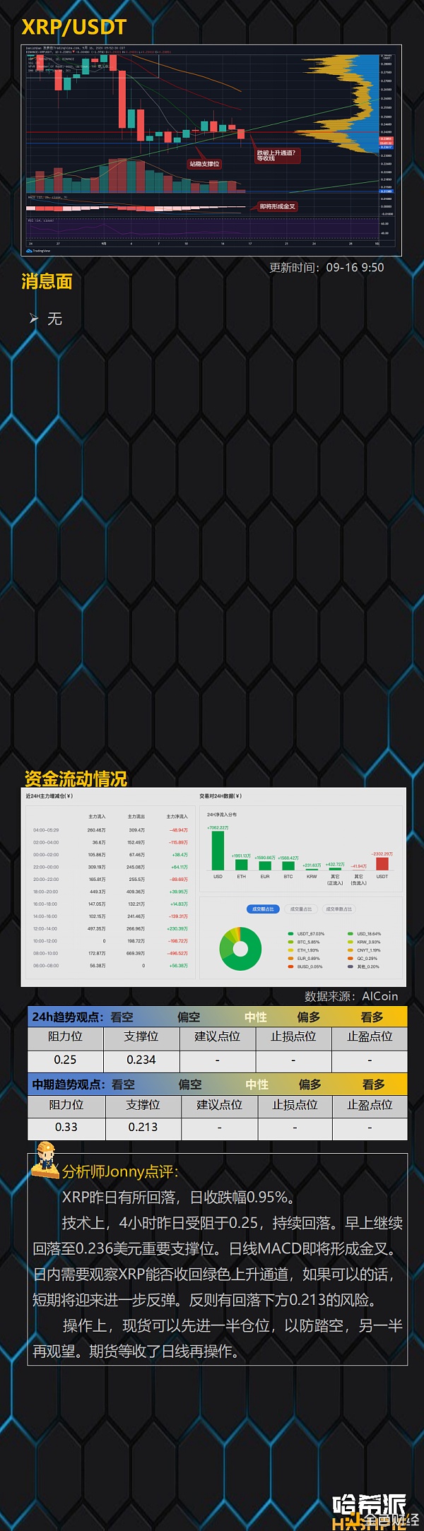 【金色财经】哈希派：ETH4小时双顶行情还能继续吗？-区块链315