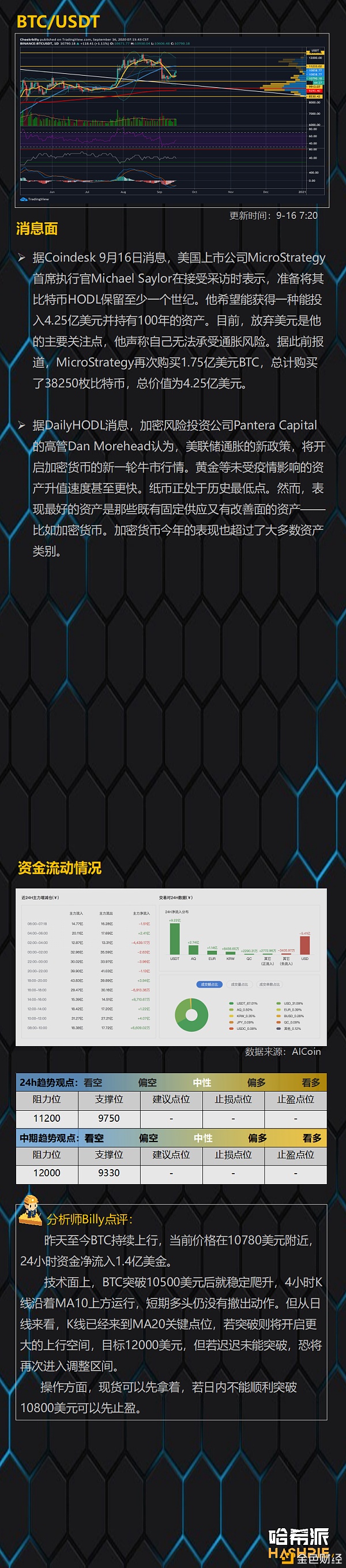 【金色财经】哈希派：ETH4小时双顶行情还能继续吗？-区块链315