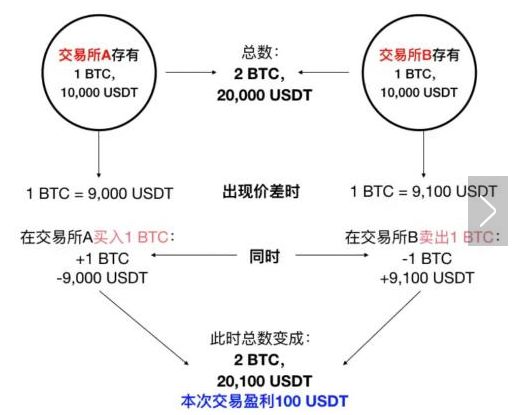 揭秘,空中,比特,币,、,Plustoken,等,所谓,的, . 揭秘空中比特币、Plustoken等所谓的搬砖套利平台的内幕