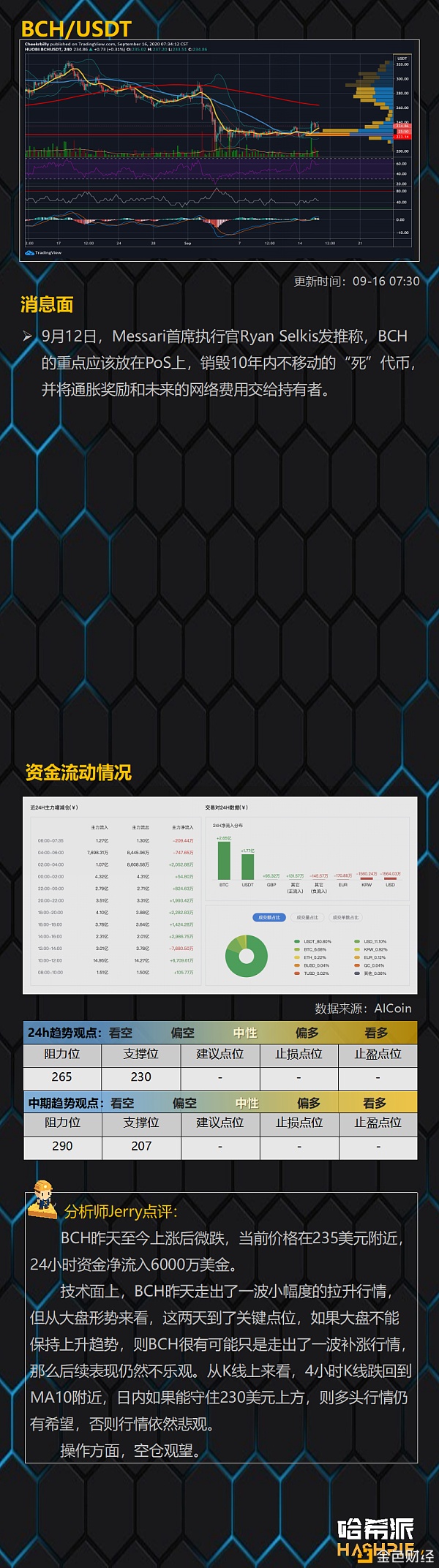 【金色财经】哈希派：ETH4小时双顶行情还能继续吗？-区块链315