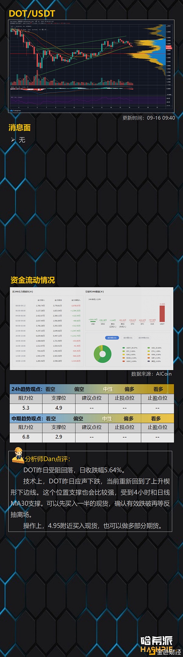 【金色财经】哈希派：ETH4小时双顶行情还能继续吗？-区块链315