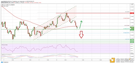 【cpu挖矿】如果瑞波币（XRP）保持在100SMA以上则可以避免发生回撤-区块链315