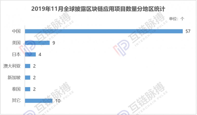 如何购买比特币：报告：政策“催熟”区块链应用，11月中国落地项目量环比大增110%-区块链315