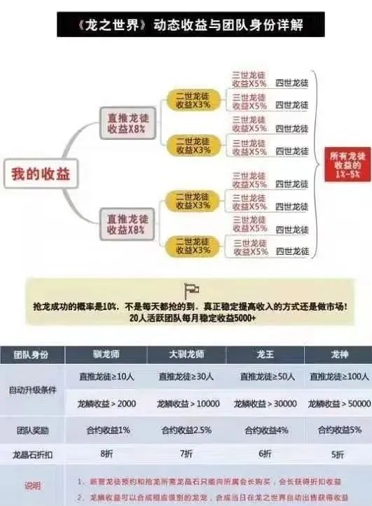 曝光,“,龙之世界,”,公会,领导人,50万,卖, . 曝光：“龙之世界”公会领导人50万卖账号，分赃年夜会即将开始，之后则是迅速崩盘！！