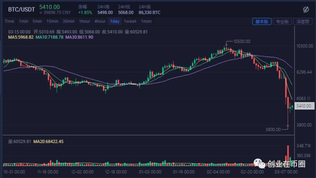 bft：北迪社群：BTC比特币减产在即 后期如何操作-区块链315