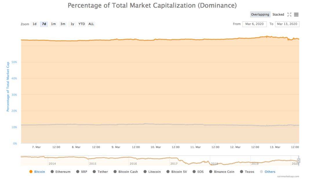 GGC：当黄金都不再避险 比特币又该何去何从｜标准共识-区块链315