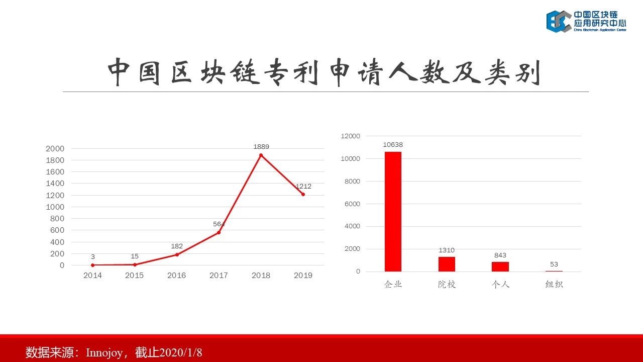 连接资本：2019中国区块链行业报告——中国区块链应用研究中心理事长郭宇航-区块链315