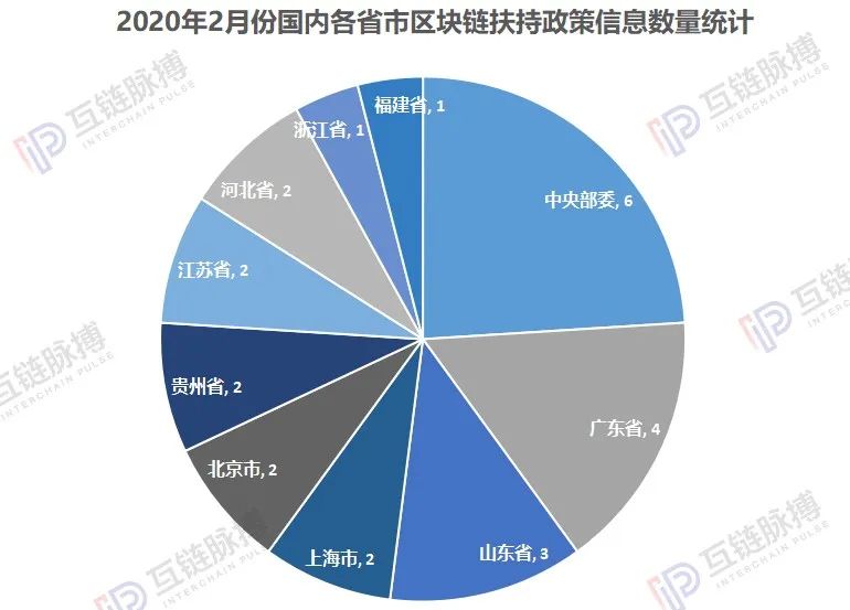 千币网：纵览2月全球区块链政策：国内多为助力疫情防控，广东山东扶持力度大-区块链315