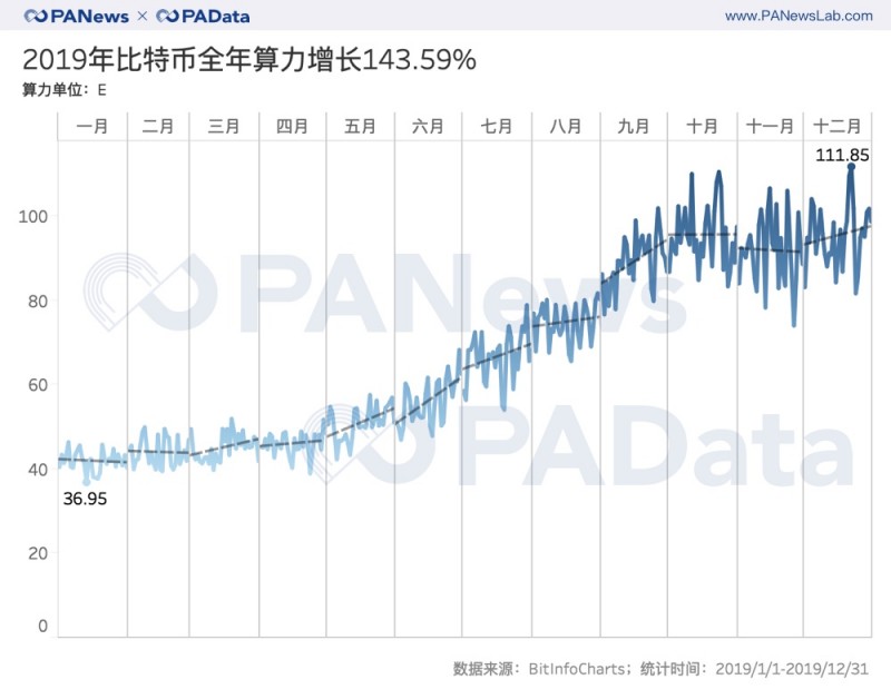 mobi：挖矿难度全年上调97.67%，哪个矿池踩准上涨节奏？| 数说矿业2019（上）-区块链315