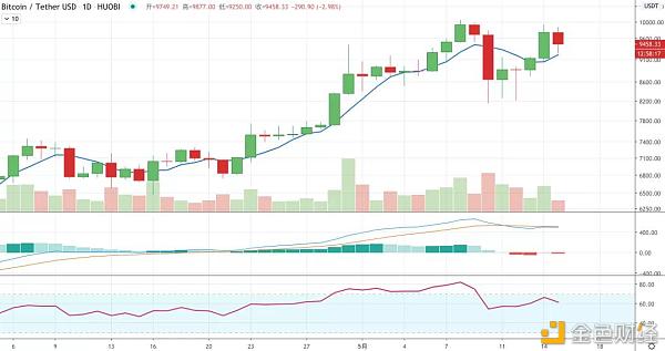 zipzap：3M进场,机构接盘？5/15日行情分析-区块链315