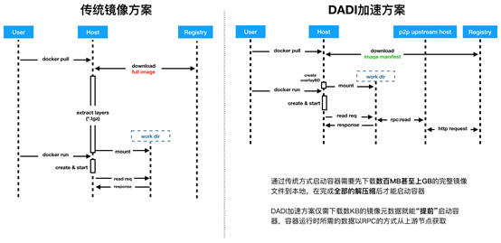 什币网：秒级启动万个容器，探秘阿里云容器镜像加速黑科技-区块链315