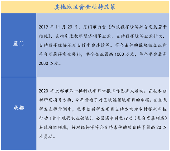 金德微交易：26个产业园、300亿基金，全国各地区块链政策最全总结！-区块链315