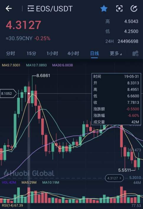 cros：EOS“铁杆粉”们，这就是你们尊崇的BM-区块链315