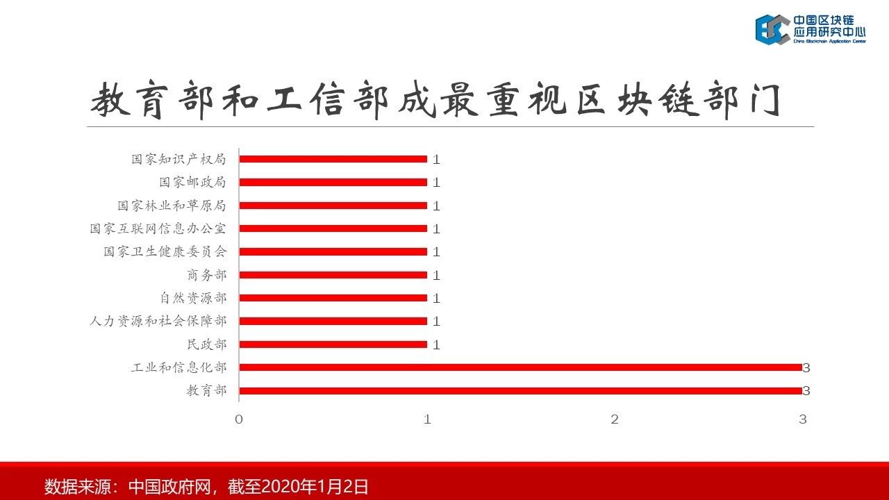 连接资本：2019中国区块链行业报告——中国区块链应用研究中心理事长郭宇航-区块链315