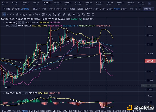 【狗币】程勇说币：行情窄幅震荡突破点在哪-区块链315