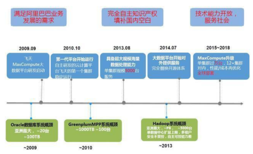 cre：王坚十年前的坚持，才有了今天世界顶级大数据计算平台MaxCompute-区块链315