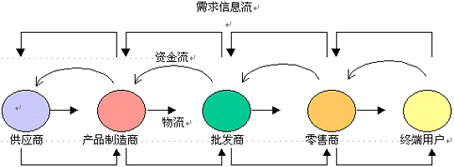 西瓜交易：区块链在物联网和物流领域的应用浅析-区块链315