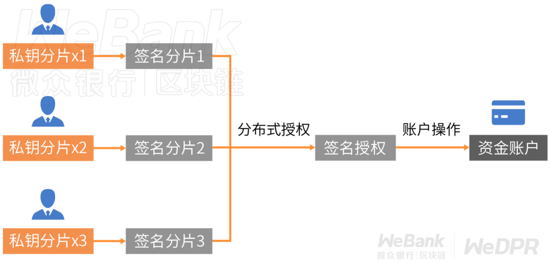 【ipfs星际银河矿机干什么用的】数字化契约如何守护？解析多方门限签名的妙用-区块链315