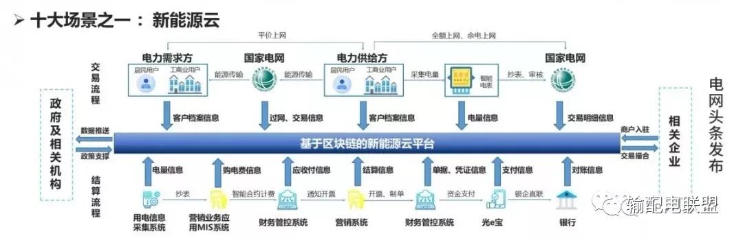 自媒社：国家电网区块链技术应用十大场景-区块链315