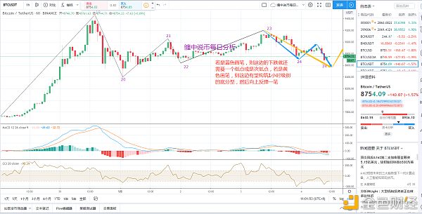 朱波：比特币日内走势缠论分析5.4-区块链315