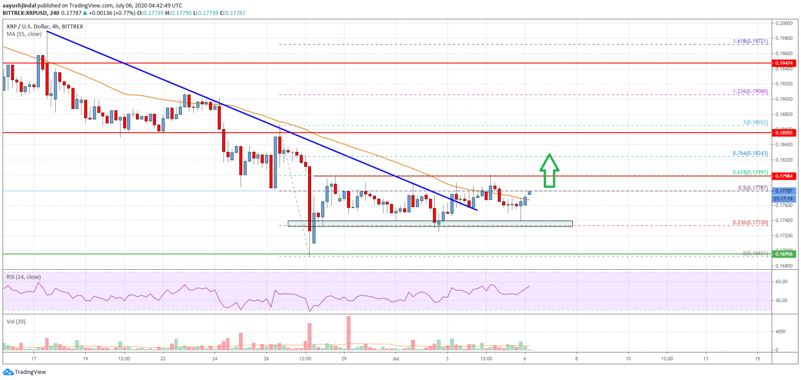 【hush hush】Ripple价格分析：XRP信号开始新的反弹-区块链315