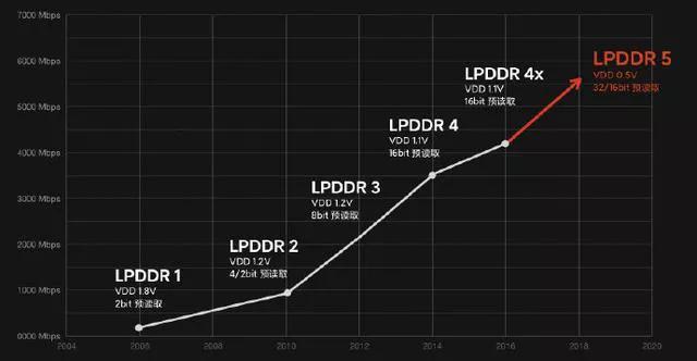 tmt是什么意思：5G旗舰标配LPDDR5，宁配吗？-区块链315