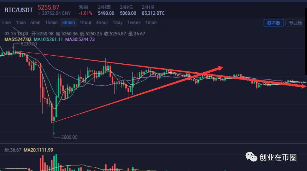 bft：北迪社群：BTC比特币减产在即 后期如何操作-区块链315