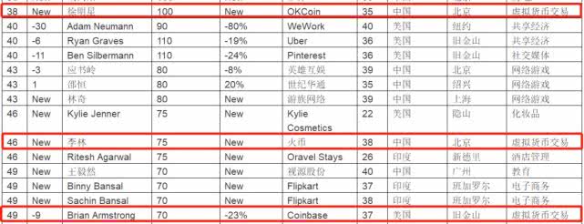 wc：首富赵长鹏的中年危机：BTC暴跌致资产缩水，币安再遇信任危机-区块链315