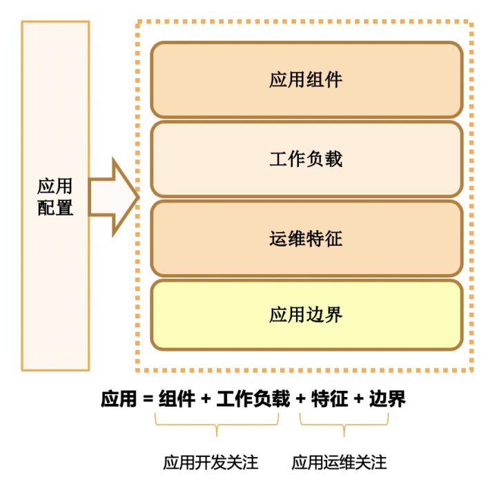 马克思币：4 个概念，1 个动作，让应用管理变得更简单-区块链315