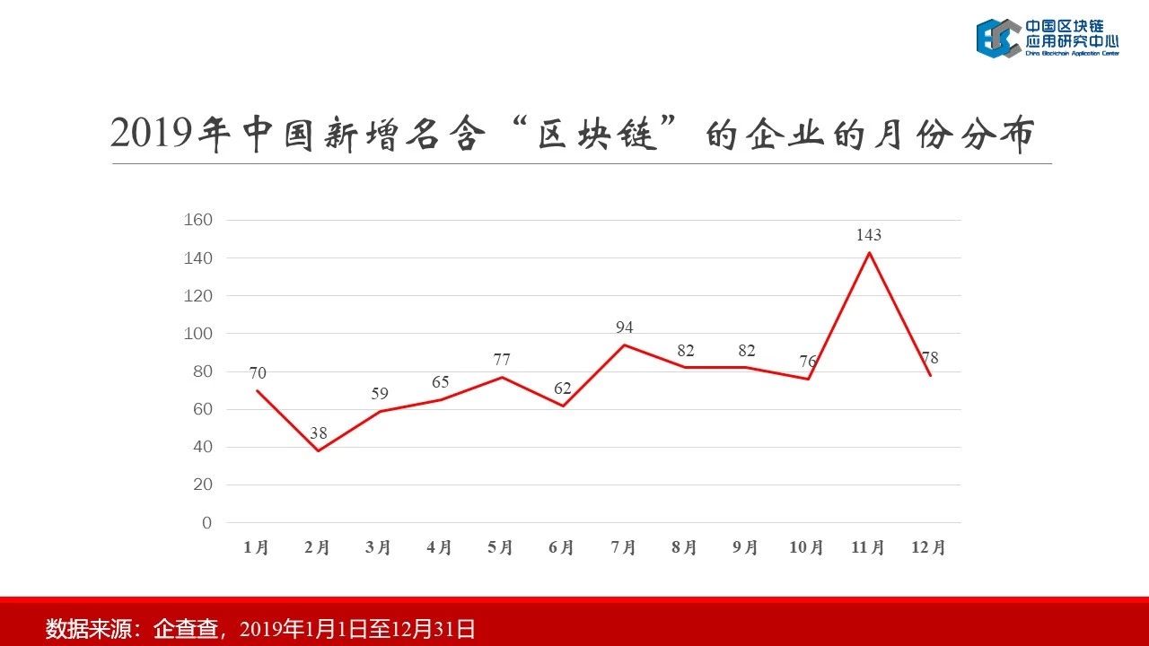 连接资本：2019中国区块链行业报告——中国区块链应用研究中心理事长郭宇航-区块链315