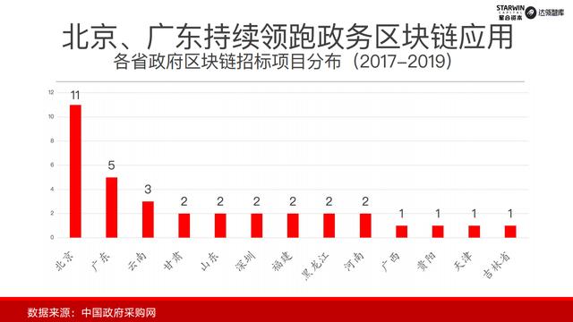 ctt：首发｜2019年中国政务区块链发展和展望-区块链315