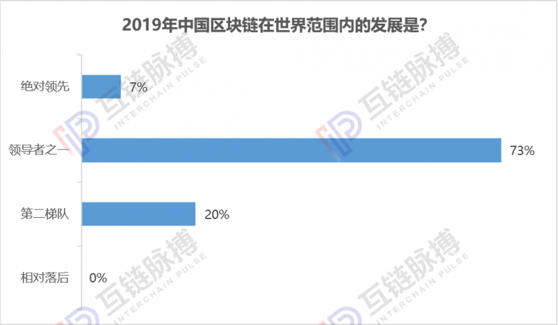 qun：互链跨年调研:近9成专业人士认为2020年会出现区块链标志性应用-区块链315