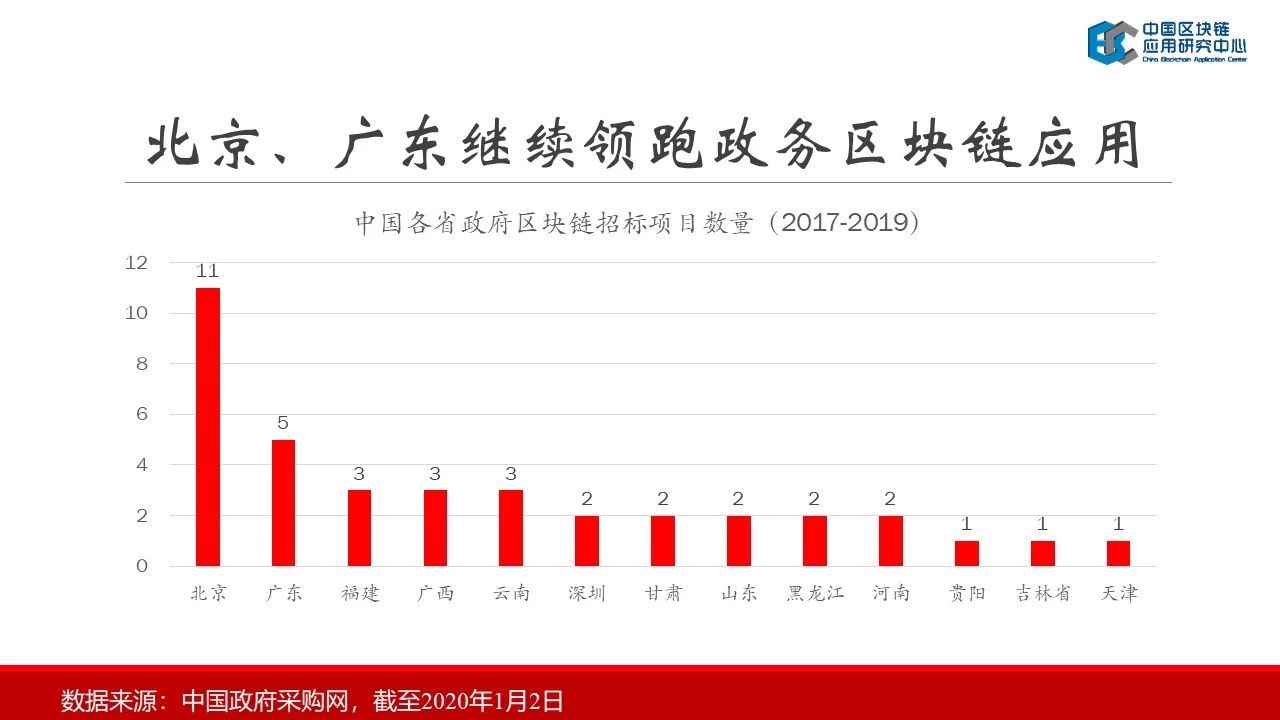 连接资本：2019中国区块链行业报告——中国区块链应用研究中心理事长郭宇航-区块链315