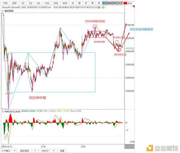 比特币知识库：BTC注意反弹力度不强再次形成做空机会(20200329）-区块链315