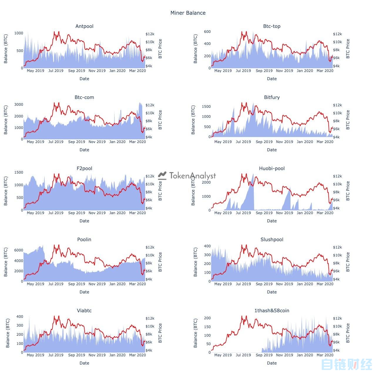 okex：价格暴跌，算力骤降，数据告诉你BTC矿工到底有没有抛售-区块链315