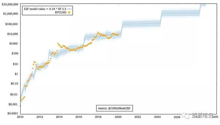 机器人交易：高效市场假设和比特币S2F模型：比特币价值的预测-区块链315