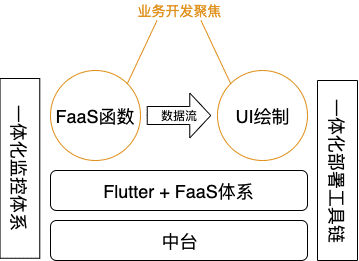 世界新闻网：基于Flutter+FaaS的业务框架思考与实践-区块链315