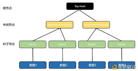 【sipc】默克尔树封装在数据层它是一个密码学技术用以保护区块链的安全-区块链315