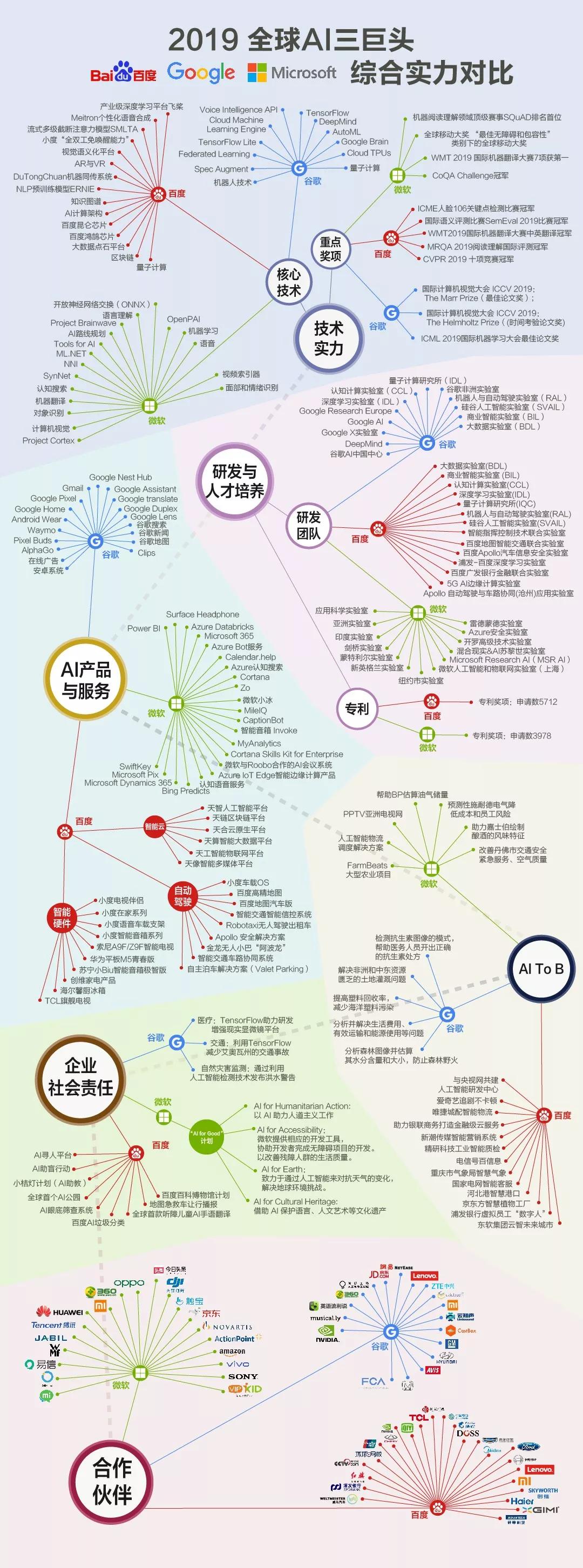 以太坊价格：全球AI三强2019关键词：微软厚积薄发谷歌永葆好奇百度不断落地-区块链315