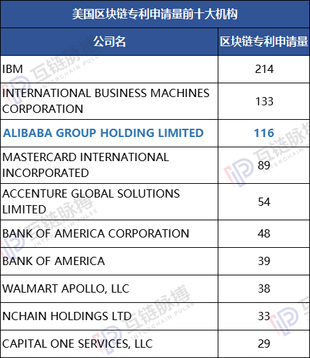 lend：2019区块链专利申请量全球性退潮 中国“统治力”增强-区块链315