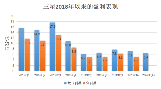 bitc：三星打响最惨财报季第一枪？-区块链315