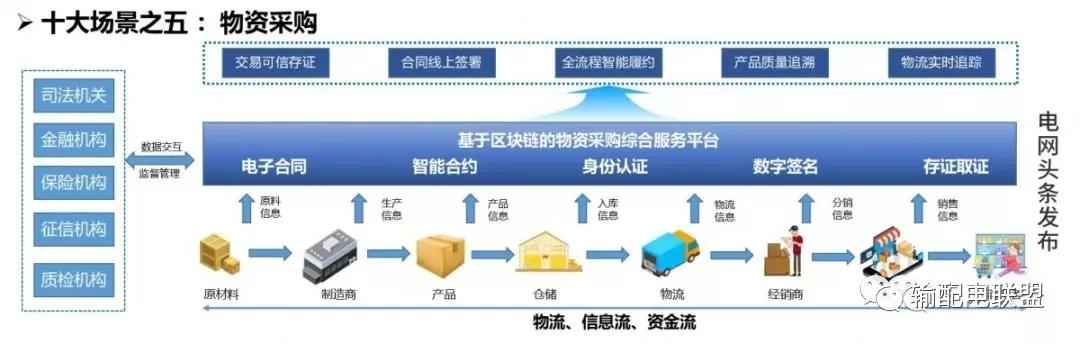 自媒社：国家电网区块链技术应用十大场景-区块链315