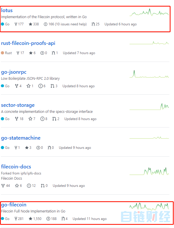 苹果币：今日推荐 | Filecoin代码提交活跃度全网第一，释放哪些信号？-区块链315