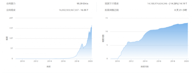 易币网：算力下跌减半延迟，比特币难度调整机制失灵了吗？-区块链315